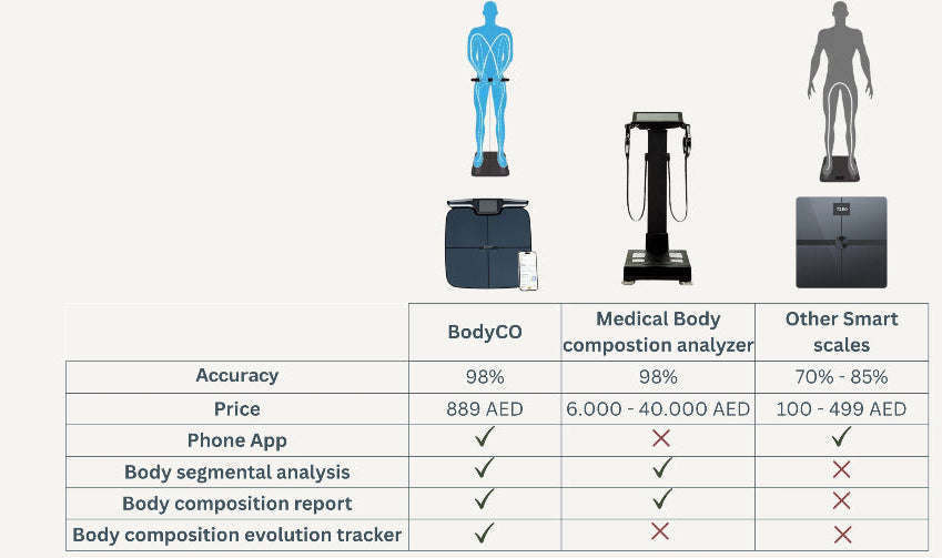 Comparison chart of BodyCO, medical body composition analyzer, and other smart scales with features and prices.